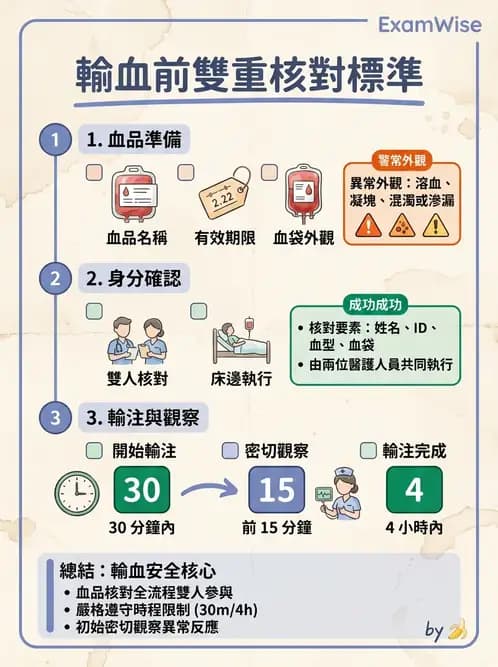 護理師 - 輸血與藥物計算 - AI 圖文解析預覽