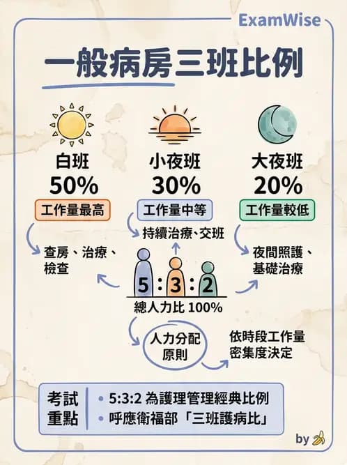 護理師 - 人力資源與排班管理 - AI 圖文解析預覽
