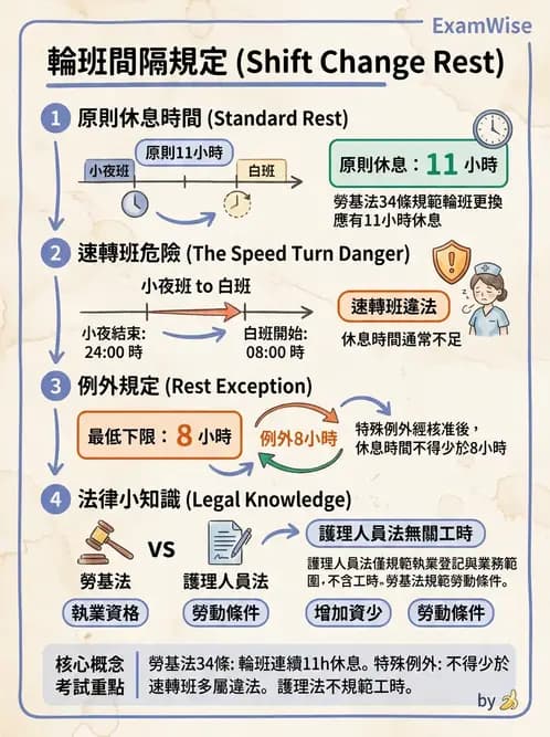 護理師 - 護理法規與倫理困境 - AI 圖文解析預覽