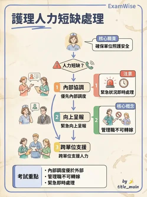 護理師 - 人力資源與排班管理 - AI 圖文解析預覽