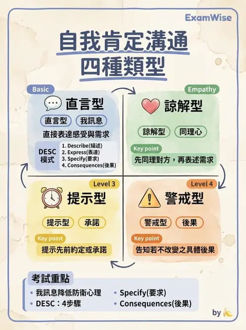 護理師 - 組織結構與溝通 - AI 圖文解析預覽
