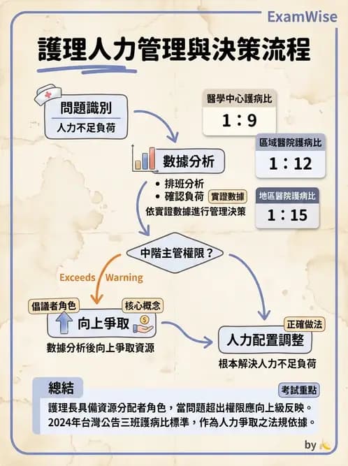 護理師 - 人力資源與排班管理 - AI 圖文解析預覽