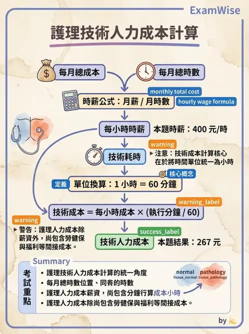 護理師 - 成本預算管理 - AI 圖文解析預覽