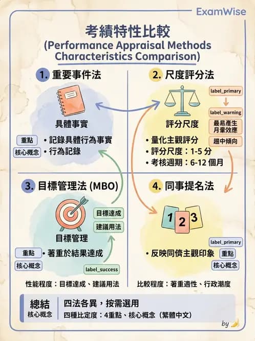 護理師 - 績效評估與專業發展 - AI 圖文解析預覽