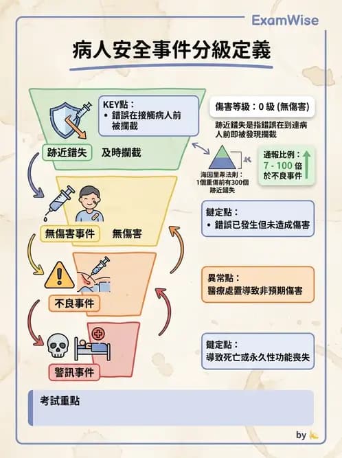 護理師 - 品質管理與病人安全 - AI 圖文解析預覽