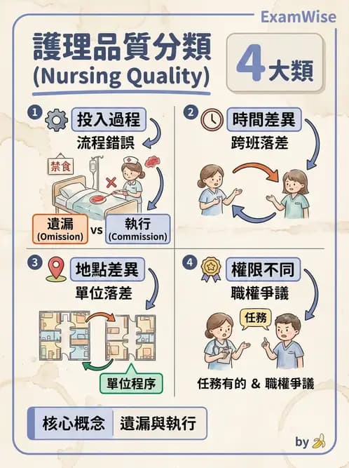 護理師 - 品質管理與病人安全 - AI 圖文解析預覽