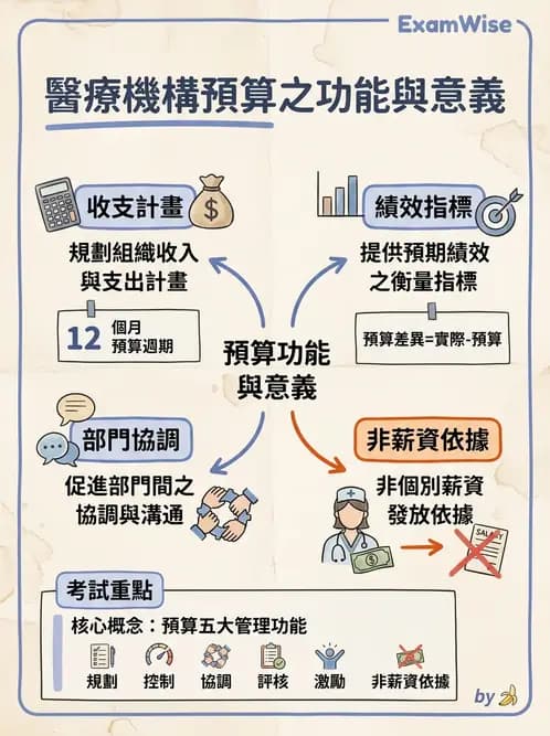護理師 - 成本預算管理 - AI 圖文解析預覽