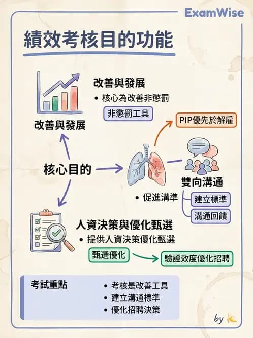護理師 - 績效評估與專業發展 - AI 圖文解析預覽