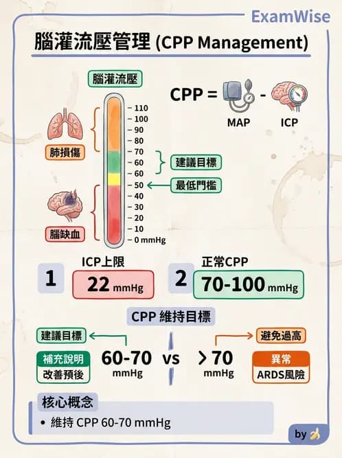 護理師 - 顱內壓升高與頭部外傷 - AI 圖文解析預覽