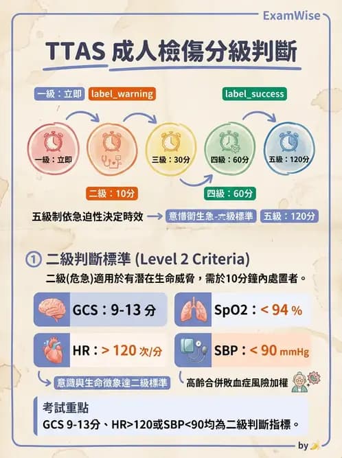 護理師 - CPR、AED與急救技術 - AI 圖文解析預覽