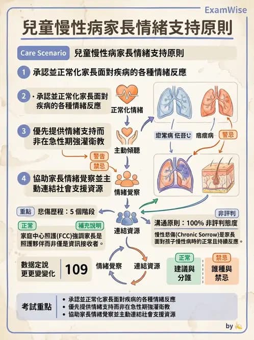 護理師 - 兒童心理與特殊照護 - AI 圖文解析預覽