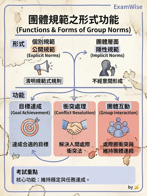 護理師 - 心理治療與團體治療 - AI 圖文解析預覽