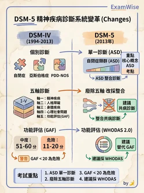 護理師 - 情感與思覺障礙綜合評估 - AI 圖文解析預覽