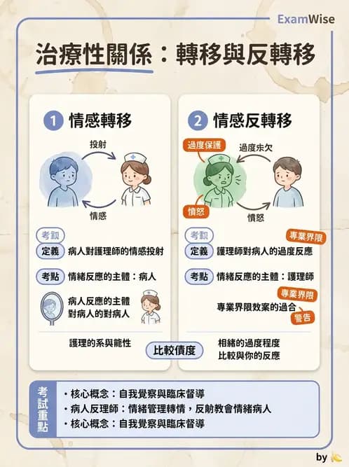 護理師 - 治療性溝通與護病關係 - AI 圖文解析預覽