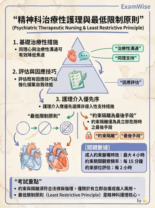 護理師 - 焦慮症與壓力相關障礙 - AI 圖文解析預覽