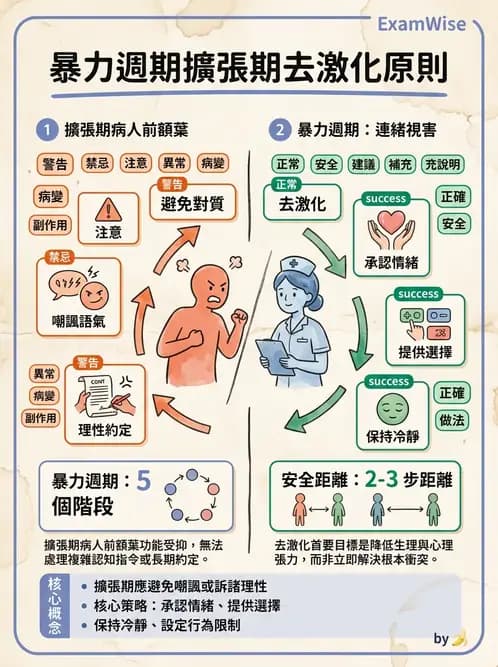 護理師 - 特殊情境護理 - AI 圖文解析預覽
