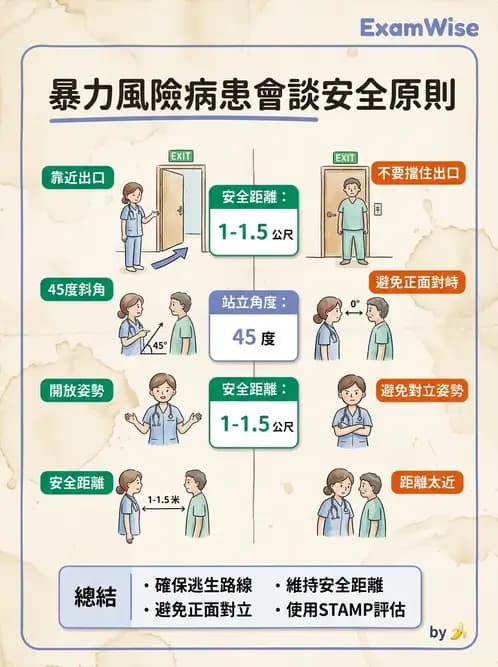 護理師 - 特殊情境護理 - AI 圖文解析預覽