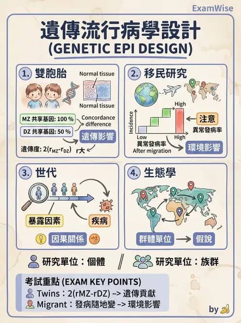 護理師 - 流行病學研究方法 - AI 圖文解析預覽