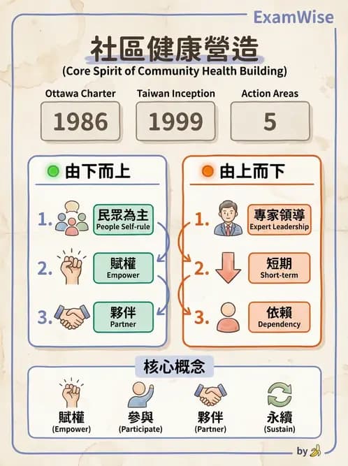 護理師 - 社區健康營造與資源運用 - AI 圖文解析預覽