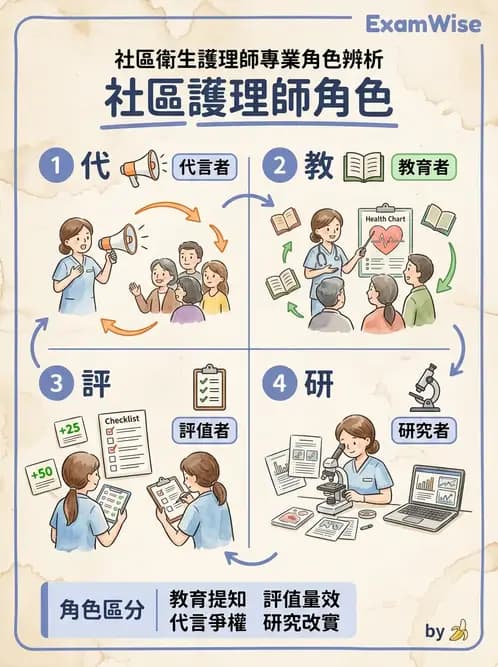 護理師 - 健康照護體系與健康政策 - AI 圖文解析預覽