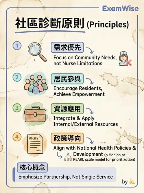 護理師 - 社區健康評估方法 - AI 圖文解析預覽