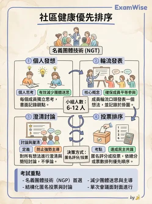 護理師 - 社區健康評估方法 - AI 圖文解析預覽