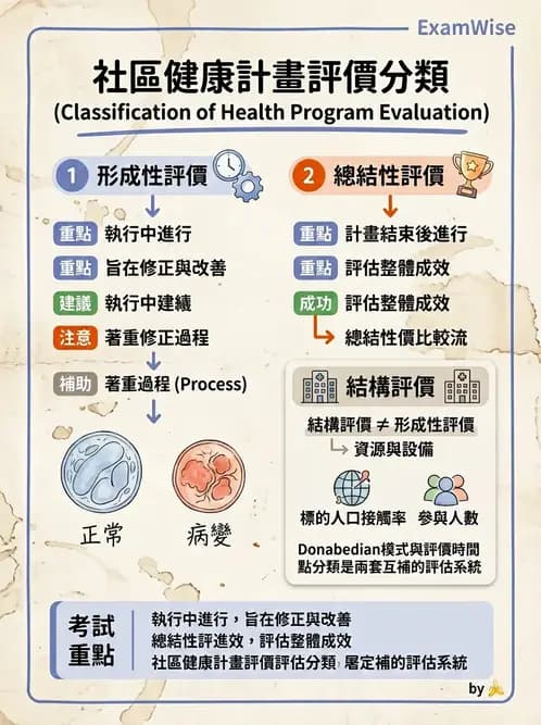 護理師 - 社區健康評估方法 - AI 圖文解析預覽