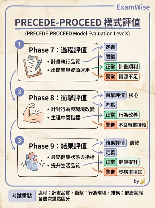 護理師 - 健康促進理論與模式 - AI 圖文解析預覽