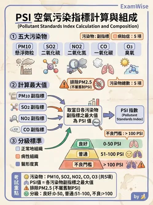 護理師 - 環境衛生與護理 - AI 圖文解析預覽