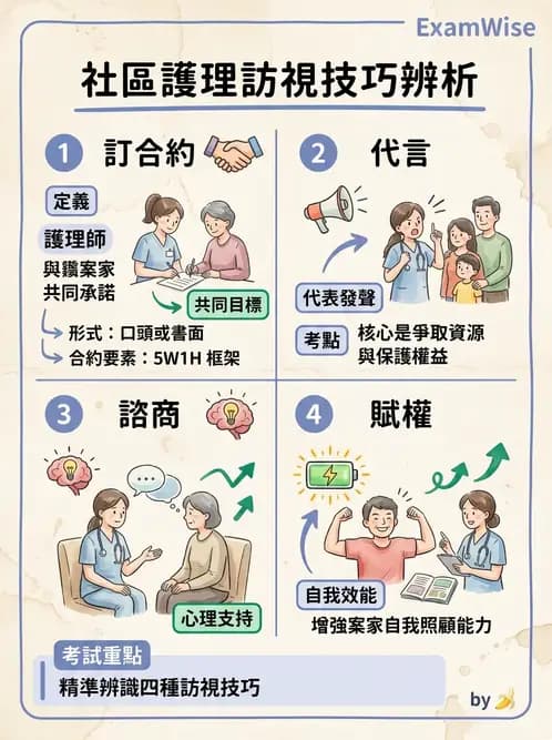 護理師 - 個案管理與照護評估 - AI 圖文解析預覽