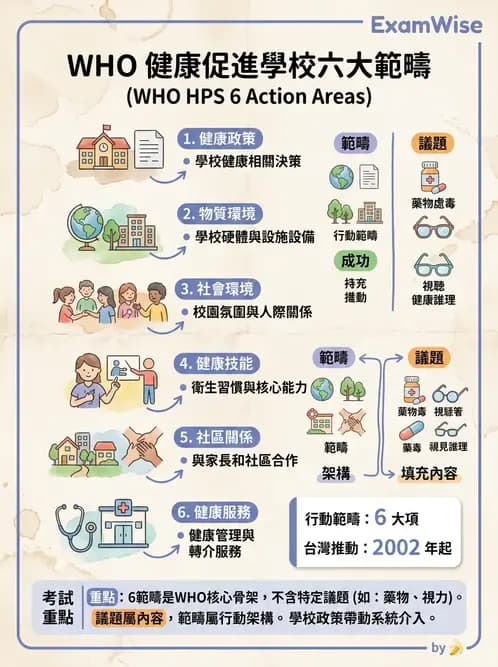 護理師 - 學校衛生護理 - AI 圖文解析預覽