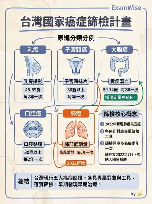 護理師 - 慢性病防治 - AI 圖文解析預覽