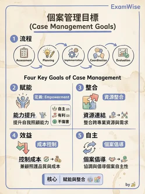 護理師 - 個案管理與照護評估 - AI 圖文解析預覽