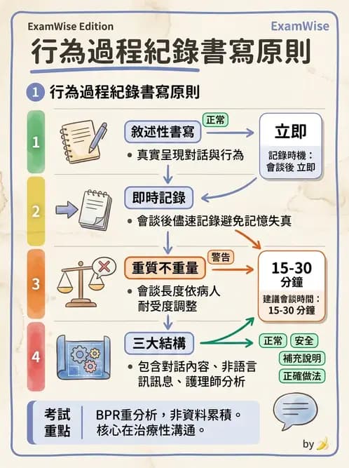 護理師 - 護理紀錄與衛教 - AI 圖文解析預覽