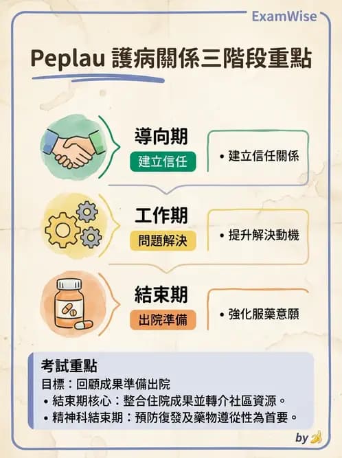 護理師 - 治療性溝通與護病關係 - AI 圖文解析預覽