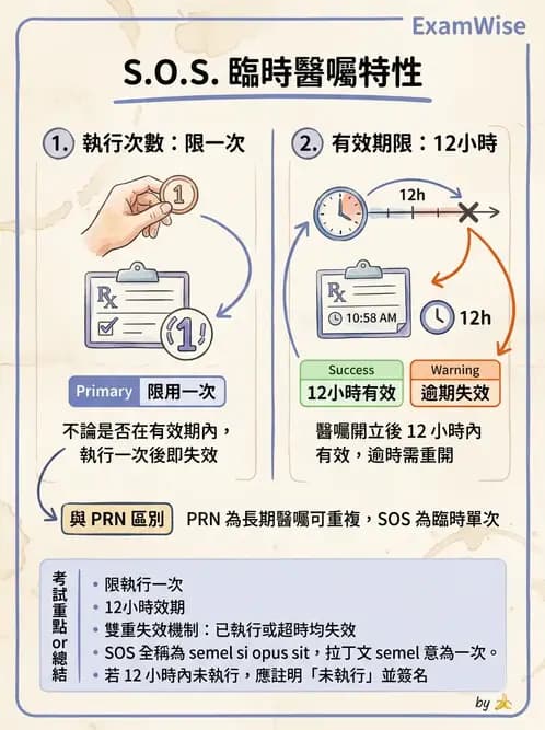 護理師 - 給藥原則與口服給藥 - AI 圖文解析預覽