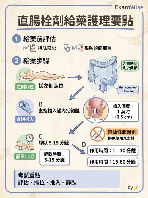 護理師 - 給藥原則與口服給藥 - AI 圖文解析預覽