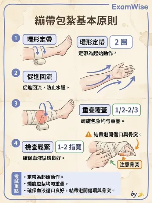 護理師 - 護理安全與環境管理 - AI 圖文解析預覽