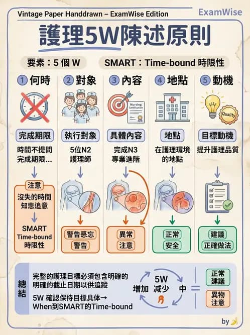 護理師 - 目標管理與決策 - AI 圖文解析預覽