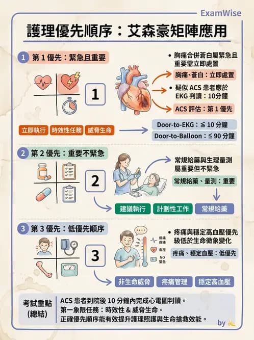 護理師 - 目標管理與決策 - AI 圖文解析預覽
