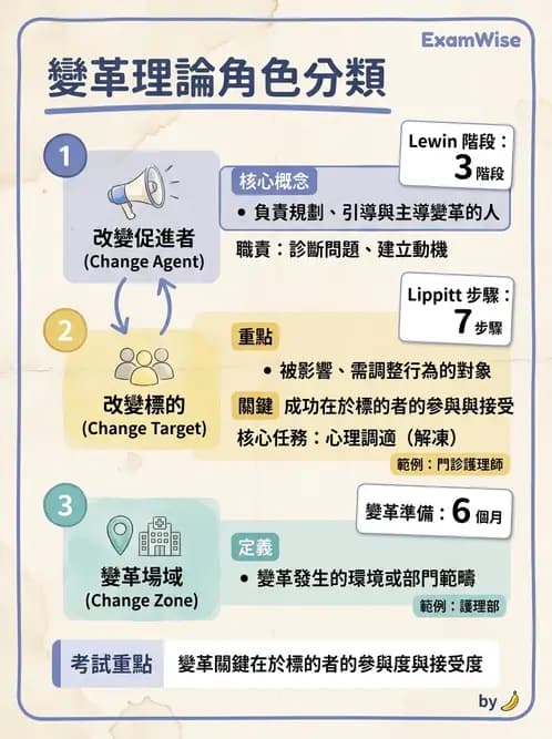 護理師 - 目標管理與決策 - AI 圖文解析預覽