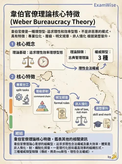 護理師 - 管理與激勵理論 - AI 圖文解析預覽