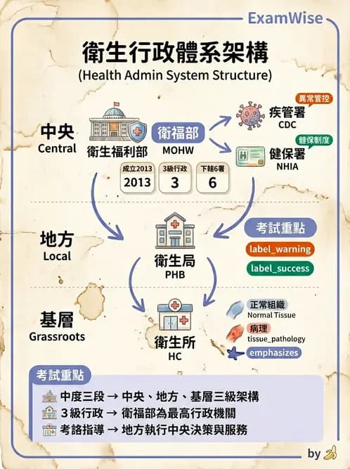 護理師 - 護理法規與倫理困境 - AI 圖文解析預覽