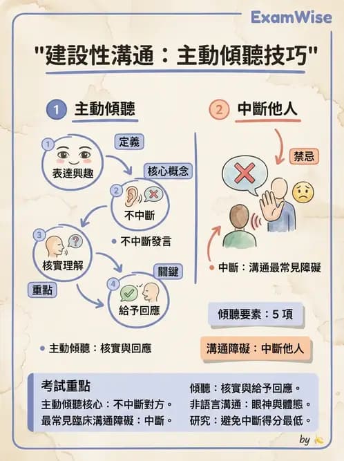 護理師 - 組織結構與溝通 - AI 圖文解析預覽
