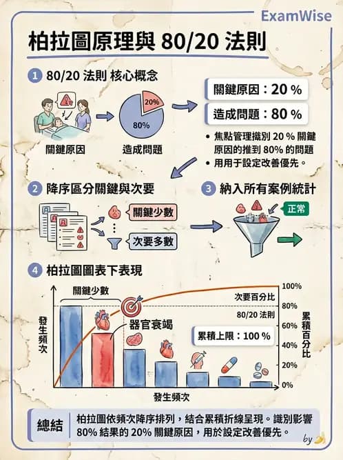 護理師 - 品質管理與病人安全 - AI 圖文解析預覽