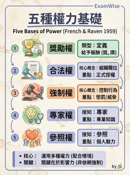 護理師 - 領導權力與衝突管理 - AI 圖文解析預覽