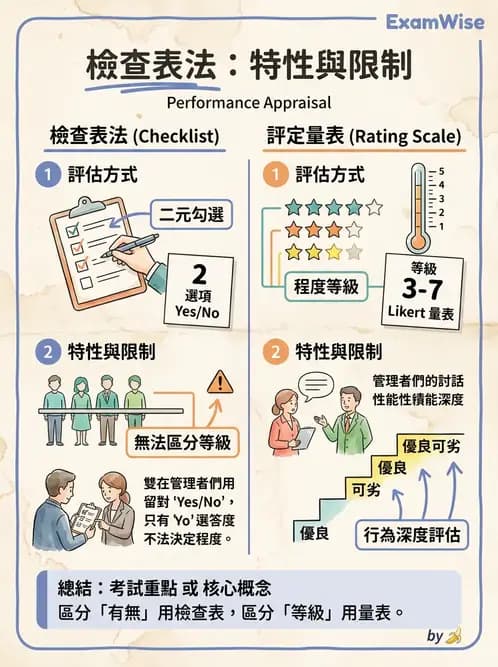 護理師 - 績效評估與專業發展 - AI 圖文解析預覽