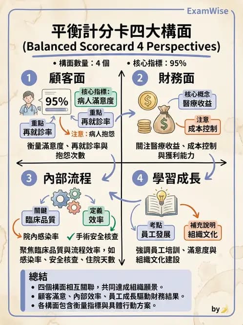 護理師 - 品質管理與病人安全 - AI 圖文解析預覽
