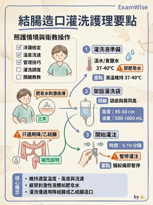 護理師 - 腸道疾病與手術護理 - AI 圖文解析預覽