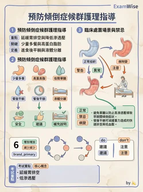 護理師 - 上消化道疾病 - AI 圖文解析預覽